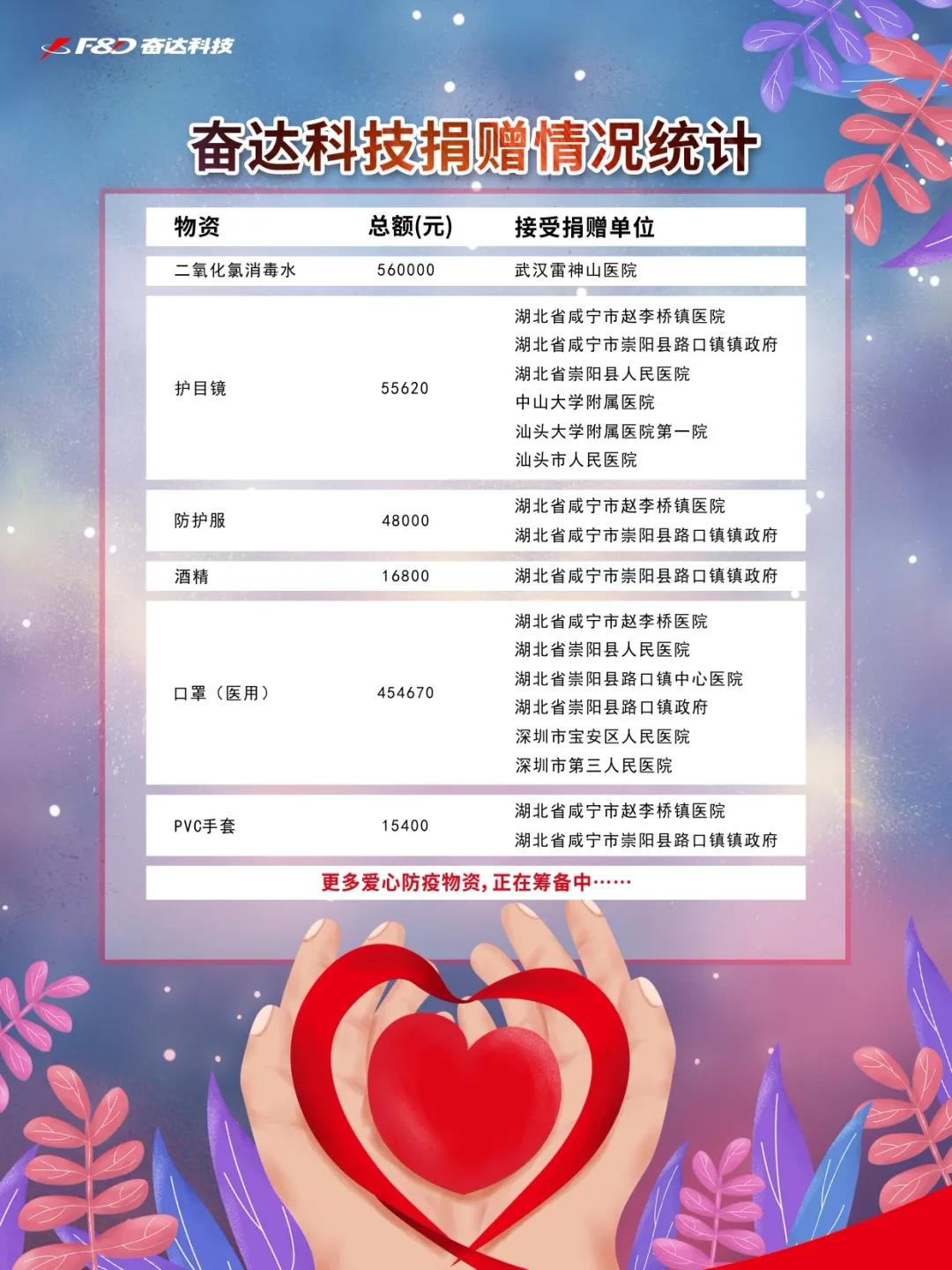 奮達科技捐贈百萬(wàn)物資，助力一線(xiàn)抗擊疫情